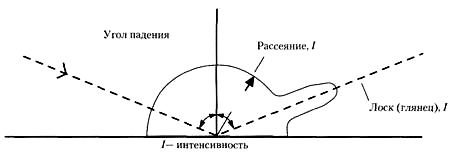 Принцип измерения лоска (глянца) бумаги и картона