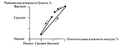 Гистерезис содержания влаги