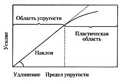 Зависимость напряжения от деформации, демонстрирующая упругопластические свойства.