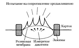 Принцип определения сопротивления продавливанию