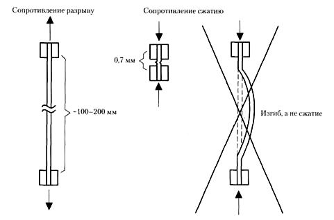 Испытание на сопротивление сжатию