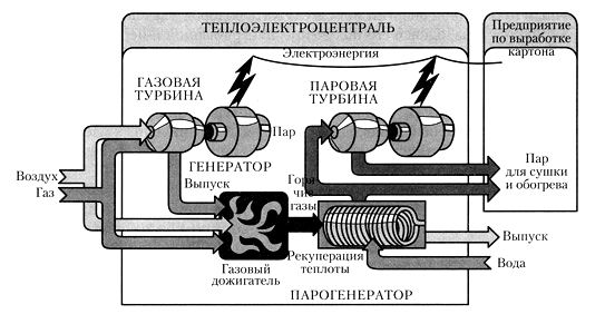 Принцип когенерации — совместного производства тепла и энергии