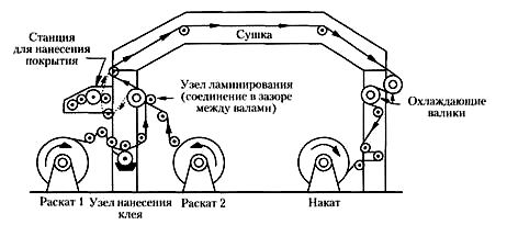 Мокрое ламинирование