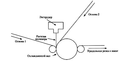 Экструзионное ламинирование