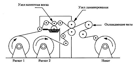 Ламинирование воском