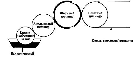 Флексография (печать с эластичных форм)