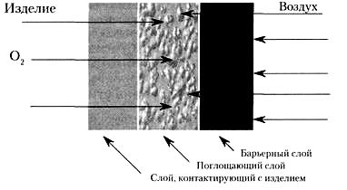 Поглощение кислорода