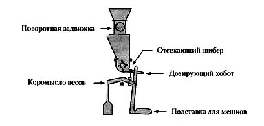 Упаковочная машина с лопастными колесами