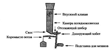 Схема упаковочной машины с псевдоожижением