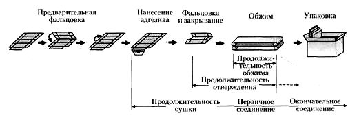 Поточное складывание и склеивание