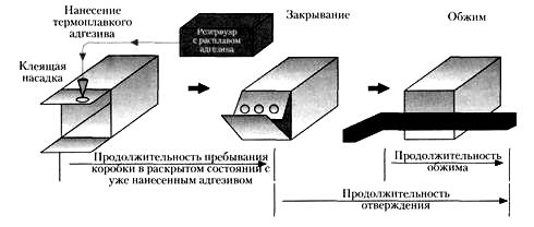 Закрывание коробки с помощью термоплавкого адгезива