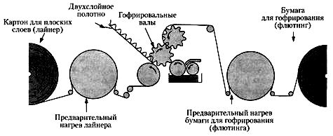 Производство двухслойного гофрокартона