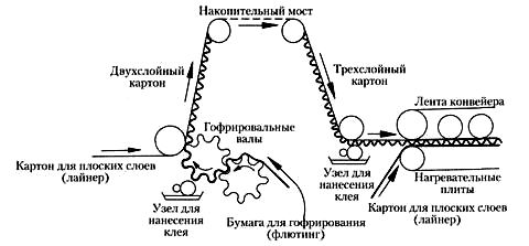 Производство трехслойного (двустороннего) гофрокартона