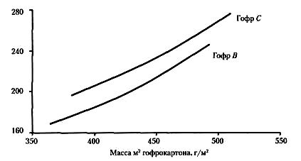 Влияние размера гофра на сопротивление сжатию