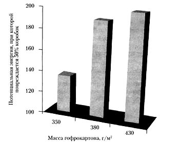 Зависимость потенциальная энергия — масса гофрокартона