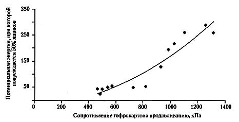 Зависимость потенциальной энергии, при которой повреждается 50% коробок