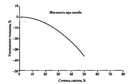 Влияние сдавливания на жесткость при изгибе