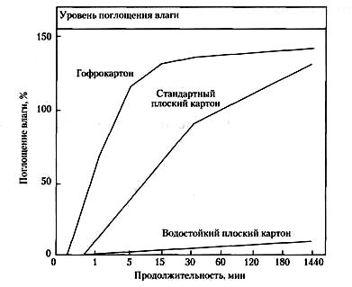 Сравнение поглощения влаги в течение 24 ч водостойким плоским картоном, стандартным плоским картоном и гофрокартоном