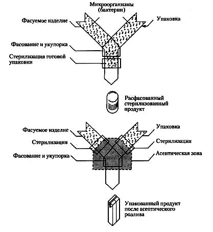 Различия между асептическим розливом в картонную тару и стерилизацией уже расфасованного продукта