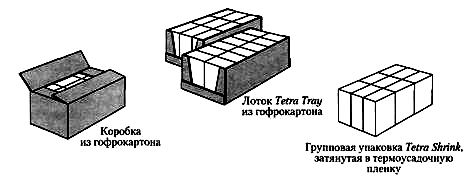 Разновидности транспортной упаковки