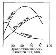 Кривая измельчения, слабое измельчение позволяет получить бумагу с высокой водопоглотительной способностью