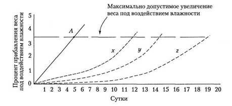 конструкция барьерного материала