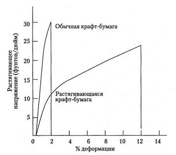 Растягивающаяся натуральная крафт-бумага