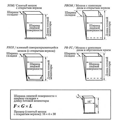 Размеры мешков различных конструкций записываются по-разному