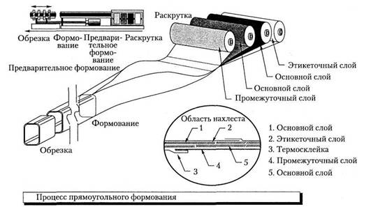 процесс получения прямоугольной формы листа материала