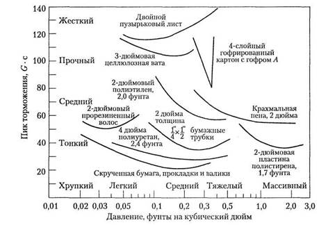 Различные защитные материалы обеспечивают разные уровни защиты при высоте падения