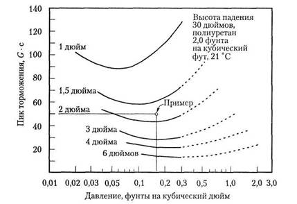 динамические зависимости защитных свойств полиуретана от его толщины