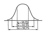 Среднеквадратическое стандартное отклонение выборки измерении дает вид ожидаемого распределения данных измерений