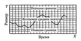 Карты контроля производственного процесса отображают непрерывные изменения критического размера тары