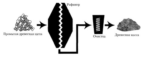 Получение древесной массы механическим способом