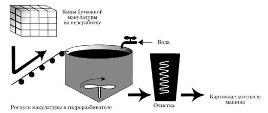 Схема получения макулатурной массы