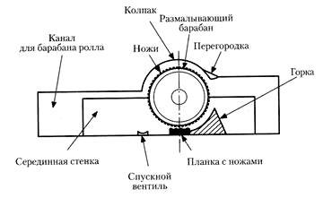 Размольно-подготовительный отдел, ролл