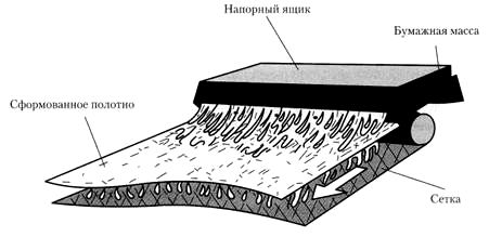 Упрощенная схема процесса формования полотна (по методу Фурдринье)