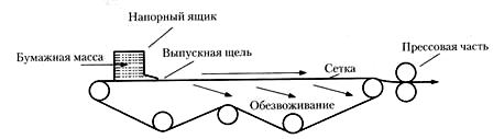 Формование полотна на движущейся сетке (метод Фурдринье)