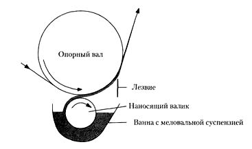 Нанесение меловального покрытия при помощи лезвия