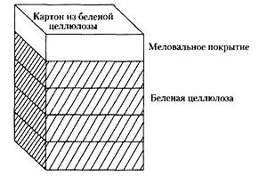 Картон из беленой целлюлозы