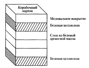 Коробочный картон из беленой целлюлозы и древесной массы