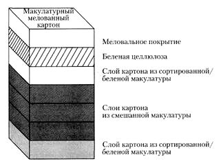 Макулатурный мелованный картон