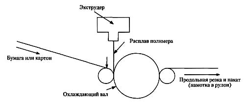 Нанесение покрытия на бумагу или картон методом экструзии