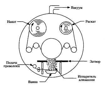 Процесс металлизации