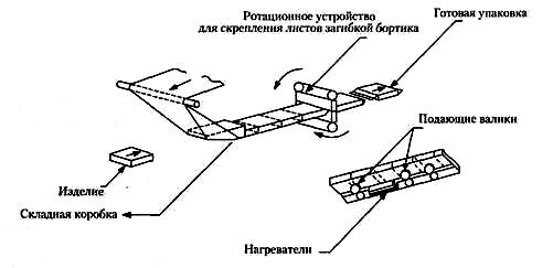 Схема горизонтальной фасовочно-упаковочной машины