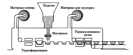 Термоформование и укупорка в линии