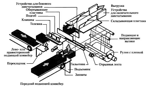 Оберточная машина