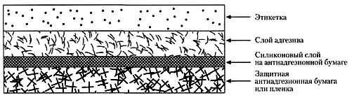 Структура самоклеящейся этикетки