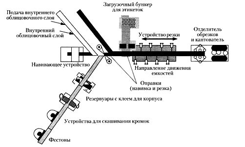 Основная технология изготовления комбинированных емкостей