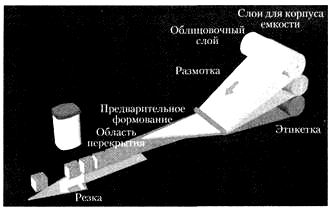 Несколько слоев материала, навитых на стационарную оправку